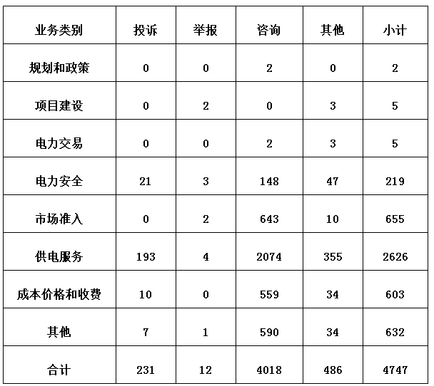 3月12398監(jiān)管熱線投訴情況：分布式光伏電費結算仍不及時