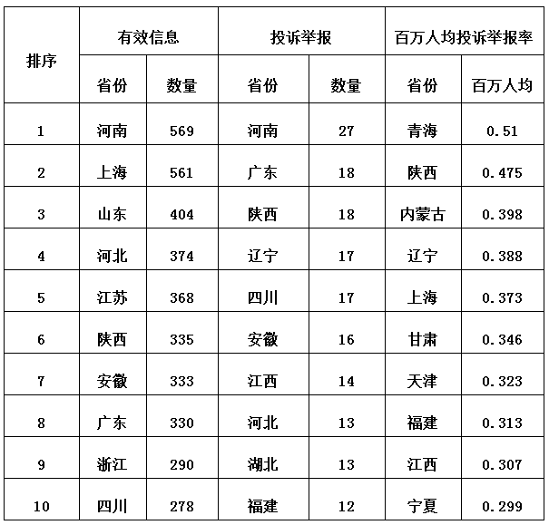 3月12398監(jiān)管熱線投訴情況：分布式光伏電費結算仍不及時