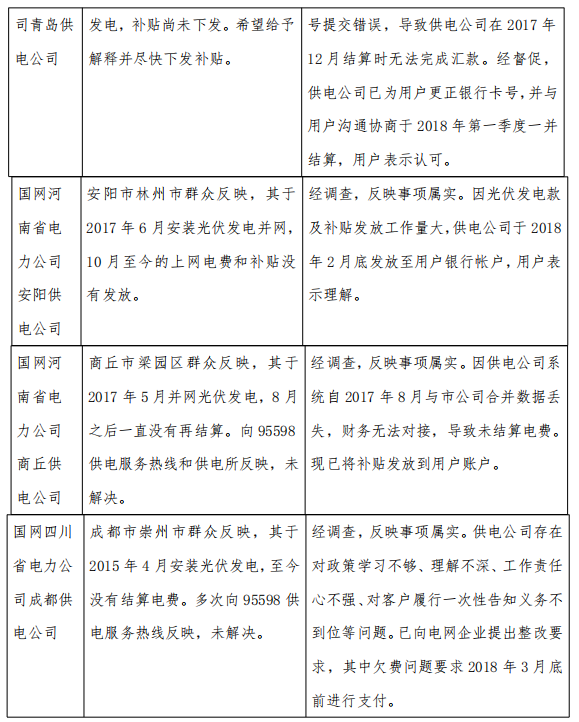 3月12398監(jiān)管熱線投訴情況：分布式光伏電費結算仍不及時