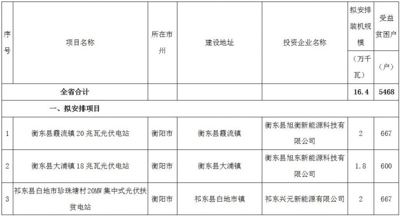 裝機(jī)164MW！湖南2017年第二批集中式光伏扶貧電站建設(shè)規(guī)模名單公示