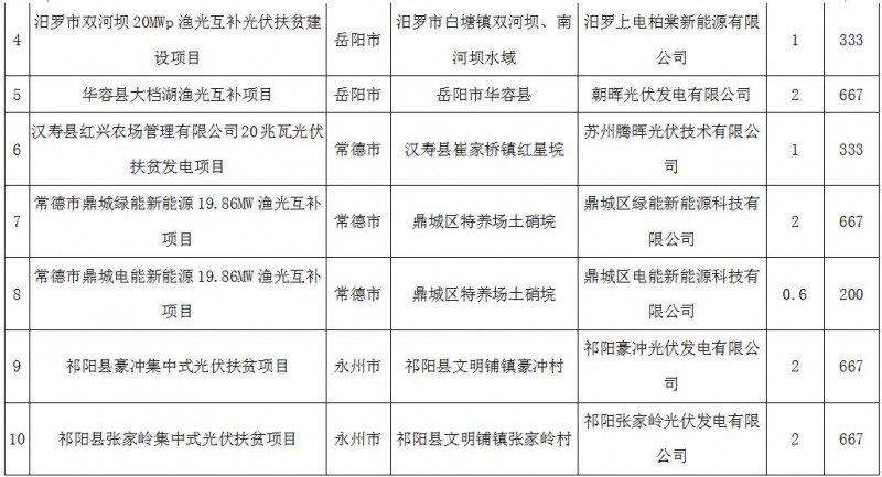 裝機(jī)164MW！湖南2017年第二批集中式光伏扶貧電站建設(shè)規(guī)模名單公示