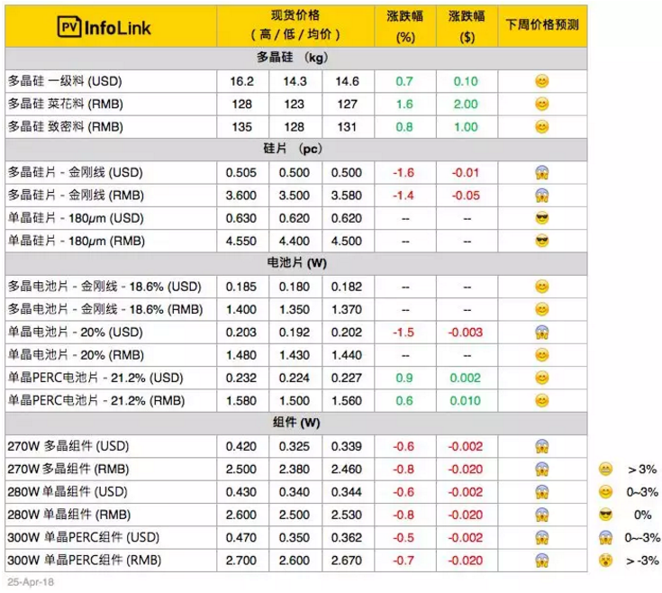 光伏630搶裝未現(xiàn) 供應(yīng)鏈價(jià)格混亂