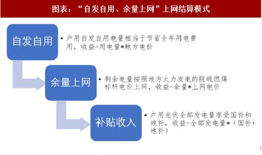 2018年中國戶用式光伏行業(yè)分析