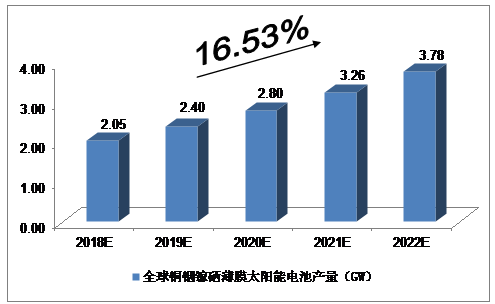 2018-2022年CIGS薄膜太陽(yáng)能電池預(yù)測(cè)