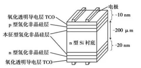 HIT高效電池的前世今生