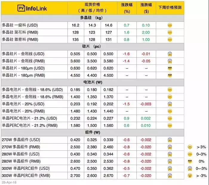 隆基又降價(jià)！產(chǎn)能過剩影響開始顯現(xiàn)？