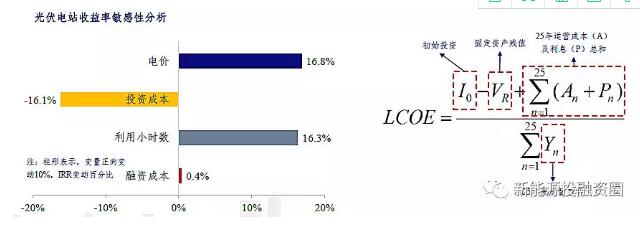影響光伏收益的四大因素究竟對(duì)收益率有多大影響？