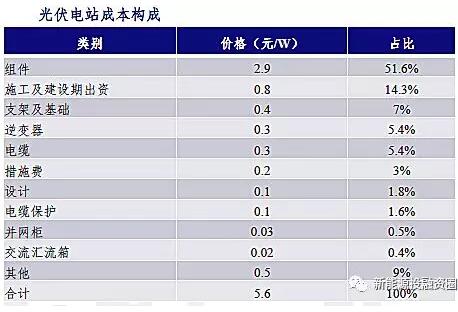 影響光伏收益的四大因素究竟對(duì)收益率有多大影響？