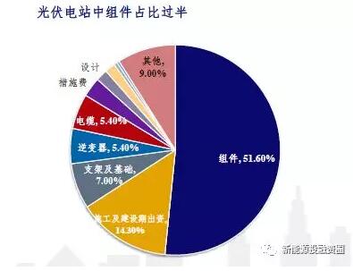 影響光伏收益的四大因素究竟對(duì)收益率有多大影響？