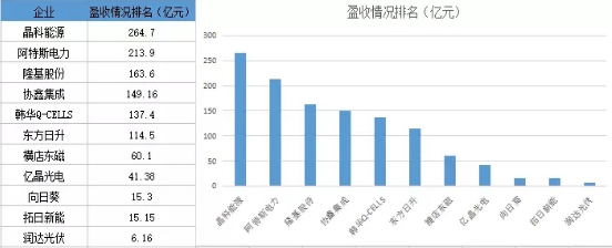 晶科出貨多 隆基最賺錢 光伏電池組件市場(chǎng)誰主沉浮