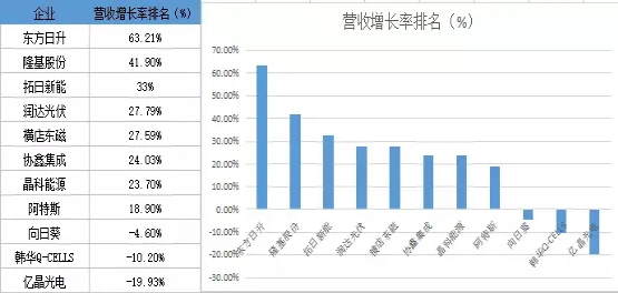 晶科出貨多 隆基最賺錢 光伏電池組件市場(chǎng)誰主沉浮