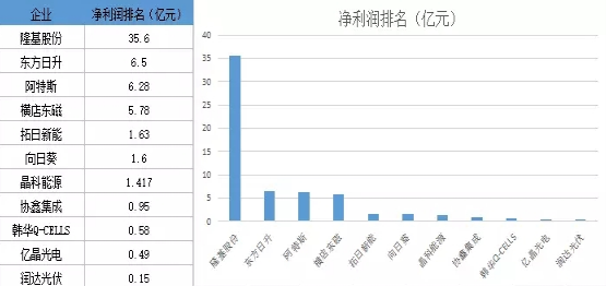 晶科出貨多 隆基最賺錢 光伏電池組件市場(chǎng)誰主沉浮