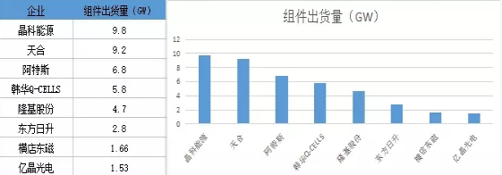 晶科出貨多 隆基最賺錢 光伏電池組件市場(chǎng)誰主沉浮