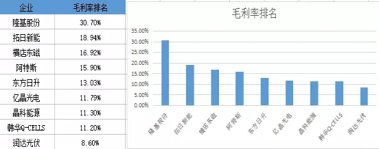 晶科出貨多 隆基最賺錢 光伏電池組件市場(chǎng)誰主沉浮