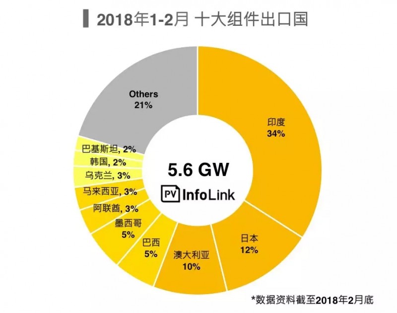 受貿(mào)易戰(zhàn)影響一季度光伏組件出口不如預(yù)期 新興市場持續(xù)成長空間大