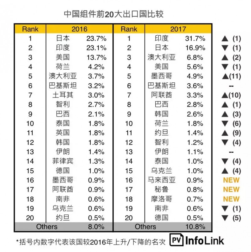 受貿(mào)易戰(zhàn)影響一季度光伏組件出口不如預(yù)期 新興市場持續(xù)成長空間大