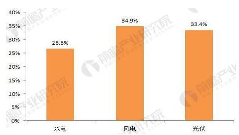 2018年分布式能源行業(yè)發(fā)展趨勢(shì)分析 分布式光伏發(fā)展如火如荼