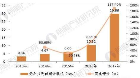 2018年分布式能源行業(yè)發(fā)展趨勢(shì)分析 分布式光伏發(fā)展如火如荼