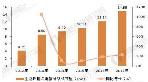 2018年分布式能源行業(yè)發(fā)展趨勢(shì)分析 分布式光伏發(fā)展如火如荼