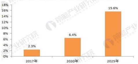 2018年分布式能源行業(yè)發(fā)展趨勢(shì)分析 分布式光伏發(fā)展如火如荼