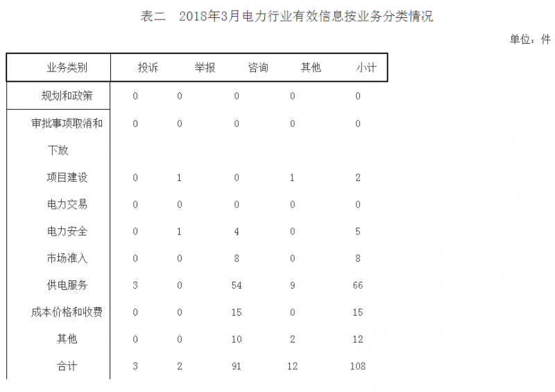 山西3月能源監(jiān)管投訴情況：分布式光伏相關(guān)流程不規(guī)范