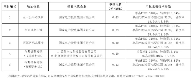 最低0.39元/瓦！大同二期領(lǐng)跑者基地中標(biāo)情況