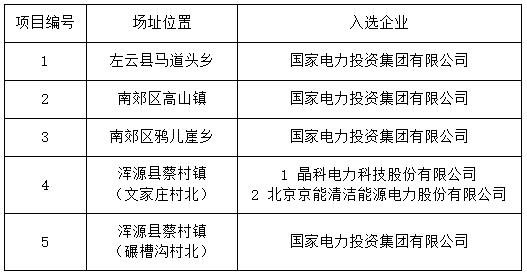 無異議！大同二期光伏領(lǐng)跑基地企業(yè)名單最終確定