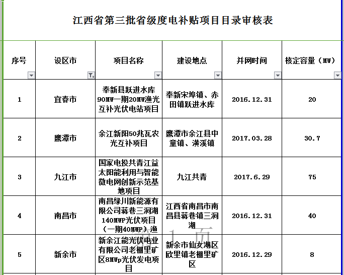 264MW！江西公示第三批省級光伏度電補貼目錄項目審核結(jié)果