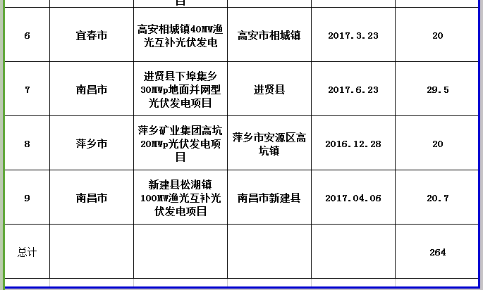 264MW！江西公示第三批省級光伏度電補貼目錄項目審核結(jié)果