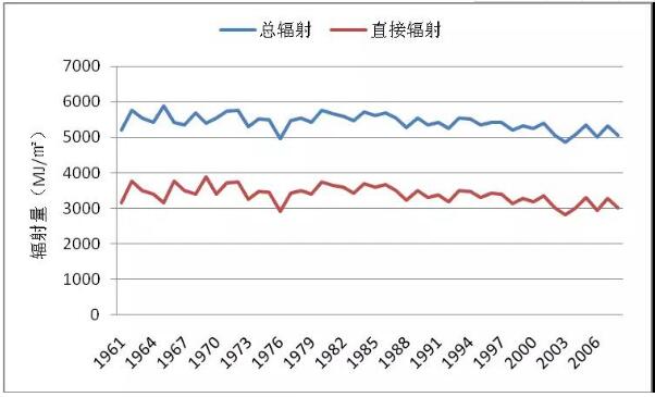 如何更準(zhǔn)確地估算光伏發(fā)電量？