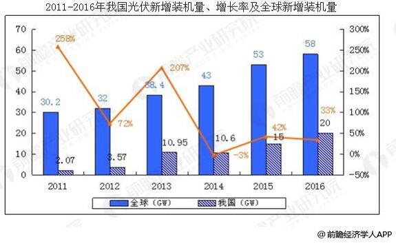 光伏發(fā)電行業(yè)發(fā)展迅速 光伏行業(yè)市場前景分析