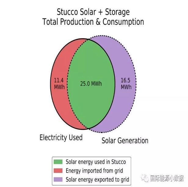 澳大利亞悉尼：“光伏+儲能”比電網(wǎng)便宜55%！