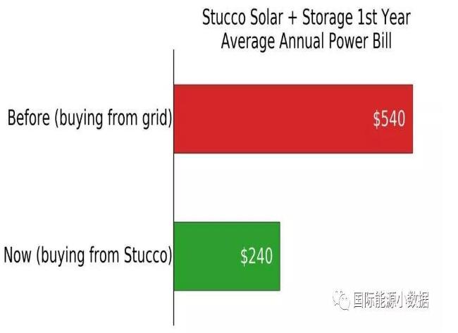 澳大利亞悉尼：“光伏+儲能”比電網(wǎng)便宜55%！