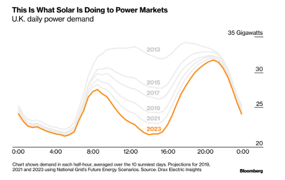 光伏改變英國電力需求負(fù)荷曲線：魔鬼之角！