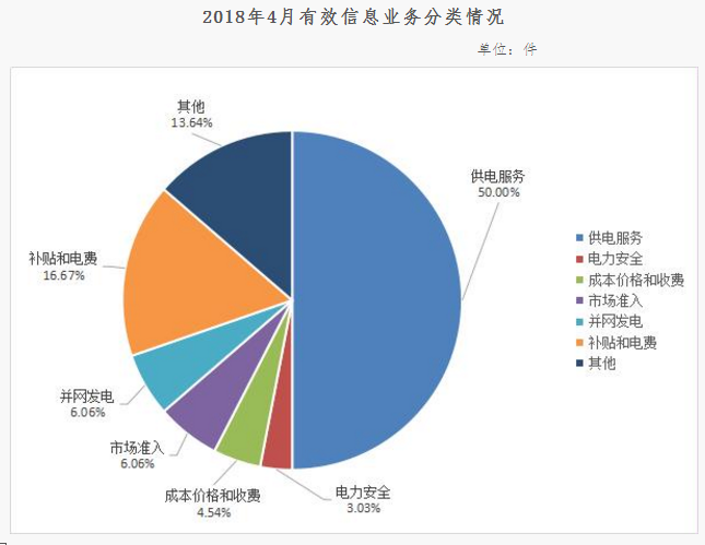 西北能監(jiān)局4月12398能源監(jiān)管熱線投訴舉報(bào)處理情況通報(bào)