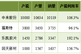 預(yù)測(cè) | 2020年國(guó)內(nèi)太陽(yáng)能背板需求將達(dá)到5億平方米