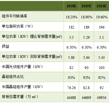 預(yù)測(cè) | 2020年國(guó)內(nèi)太陽(yáng)能背板需求將達(dá)到5億平方米