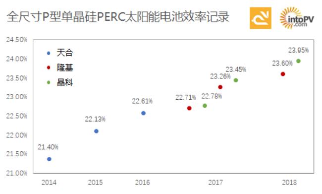 高手過(guò)招！一張圖看天合、隆基與晶科如何一次次打破單晶PERC電池效率記錄