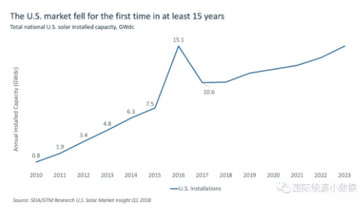 什么情況？美國2017年新增光伏裝機15年來首次下降