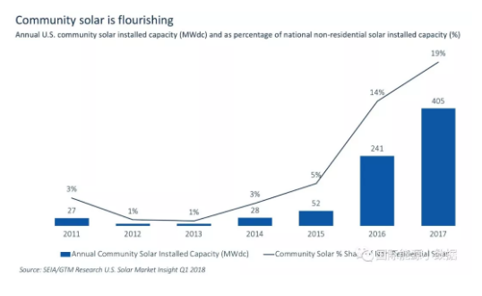 什么情況？美國2017年新增光伏裝機15年來首次下降