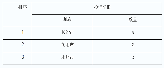 4月湖南12398能源監(jiān)管熱線投訴舉報處理情況通報