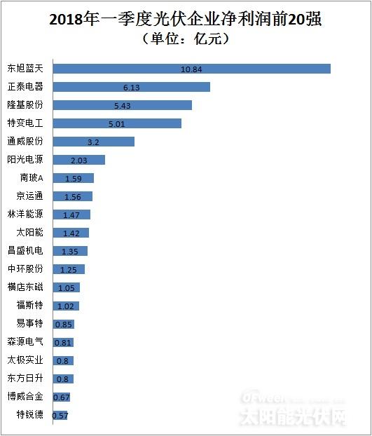 從企業(yè)前20強(qiáng)財報看行業(yè)風(fēng)向：光伏凜冬將至？