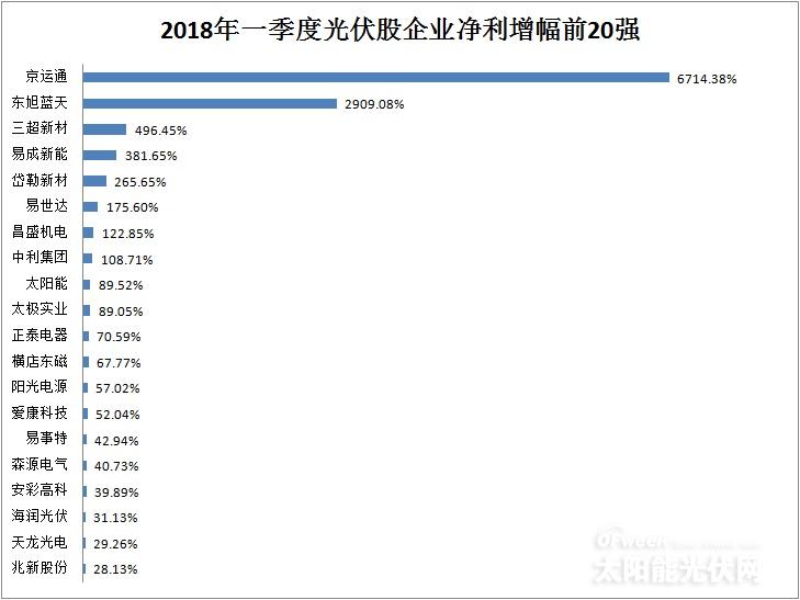 從企業(yè)前20強(qiáng)財報看行業(yè)風(fēng)向：光伏凜冬將至？