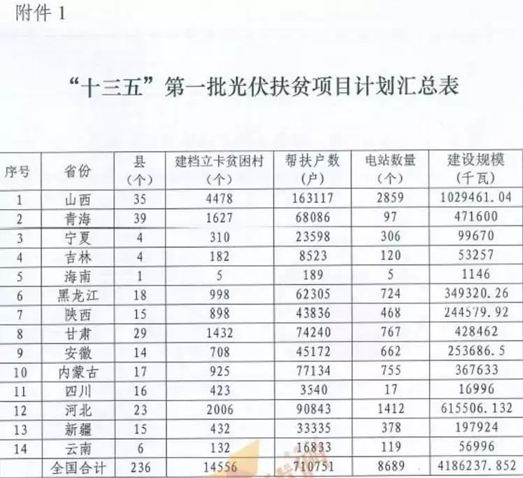 某地關(guān)于停止開發(fā)光伏扶貧項目的通知，湖北2018五扶貧指標