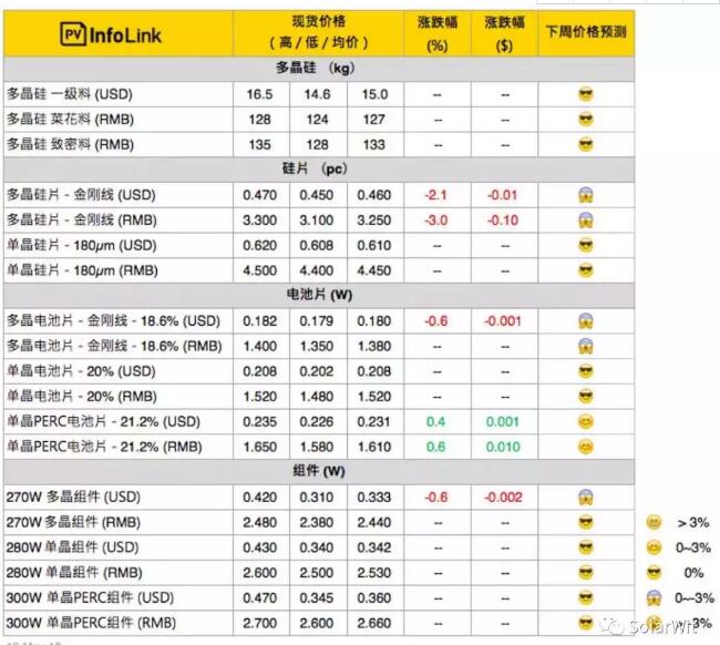 本周價格點評：多晶硅片開工率下滑 切勿盲目恐慌