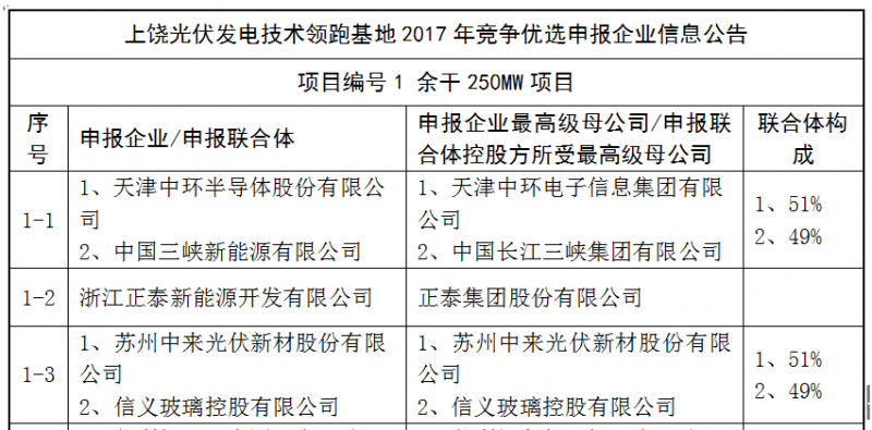 上饒、銅川、長治技術領跑者申報企業(yè)名單出爐