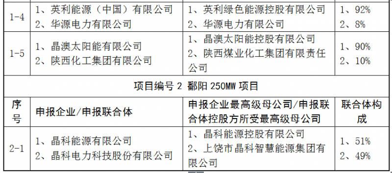 上饒、銅川、長治技術領跑者申報企業(yè)名單出爐