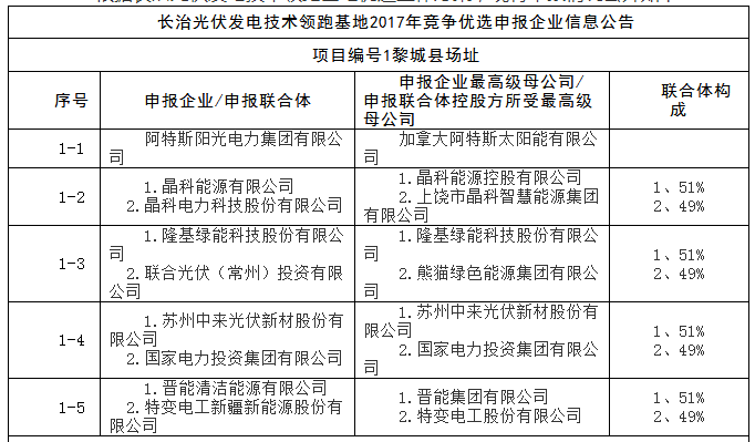 上饒、銅川、長治技術領跑者申報企業(yè)名單出爐