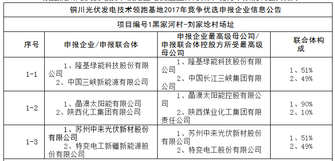 上饒、銅川、長治技術領跑者申報企業(yè)名單出爐