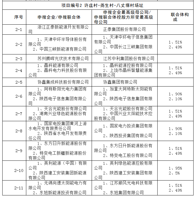 上饒、銅川、長治技術領跑者申報企業(yè)名單出爐